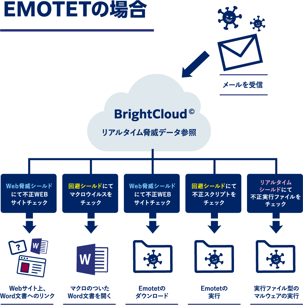 EMOTETの場合