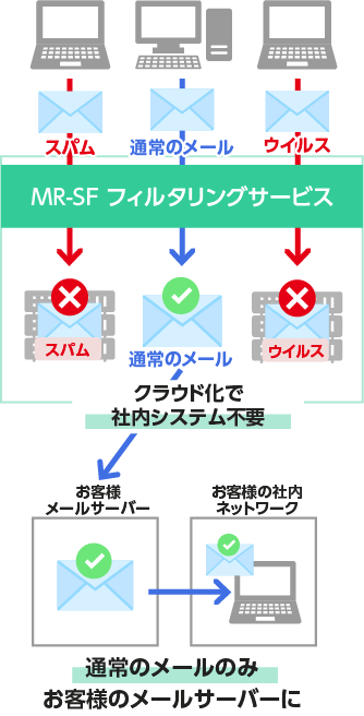 ウイルス＆スパムメールのフィルタリングイメージ