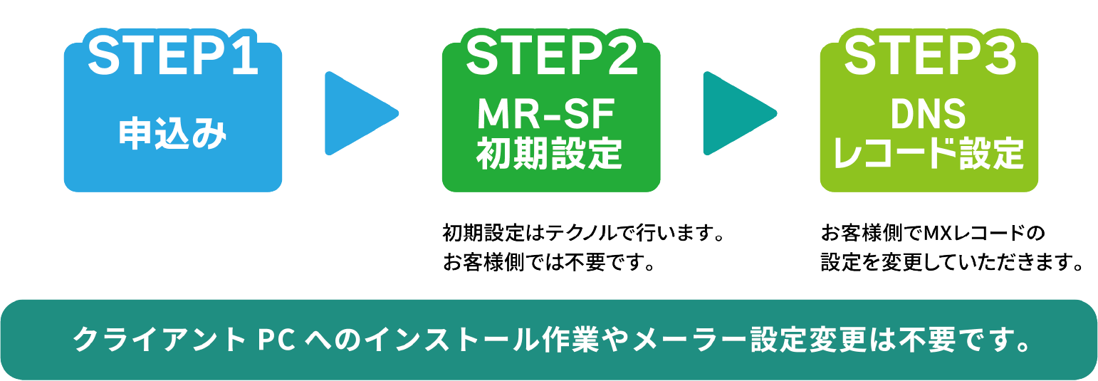 STEP1.申込　STEP2.MR-SF初期設定（初期設定はテクノルで行います。お客様側では不要です。）STEP3.DNSレコード設定（お客様側でMXレコードの設定を変更していただきます。）クライアントPCへのインストール作業やメーラー設定変更は不要です。
