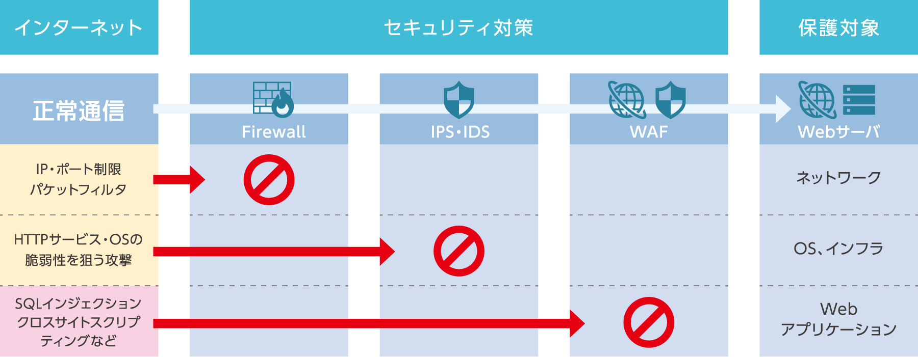 WAFとFW、IDS/IPSの防御範囲のイメージ