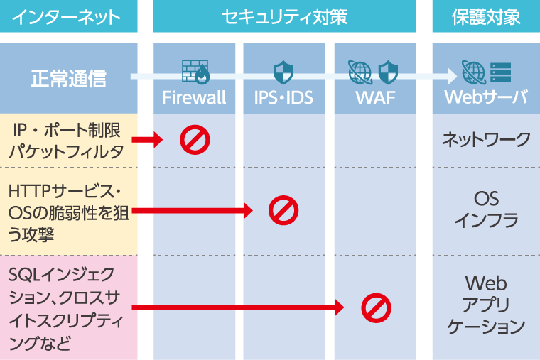 WAFとFW、IDS/IPSの防御範囲のイメージ