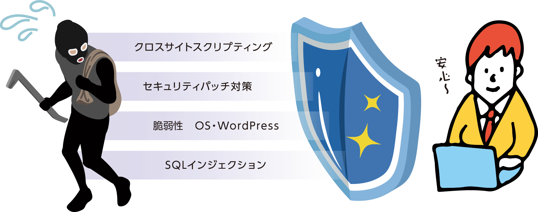 クロスサイトスクリプティング、セキュリティパッチ対策、静寂性 OS・WordPress、SQLインジェクション