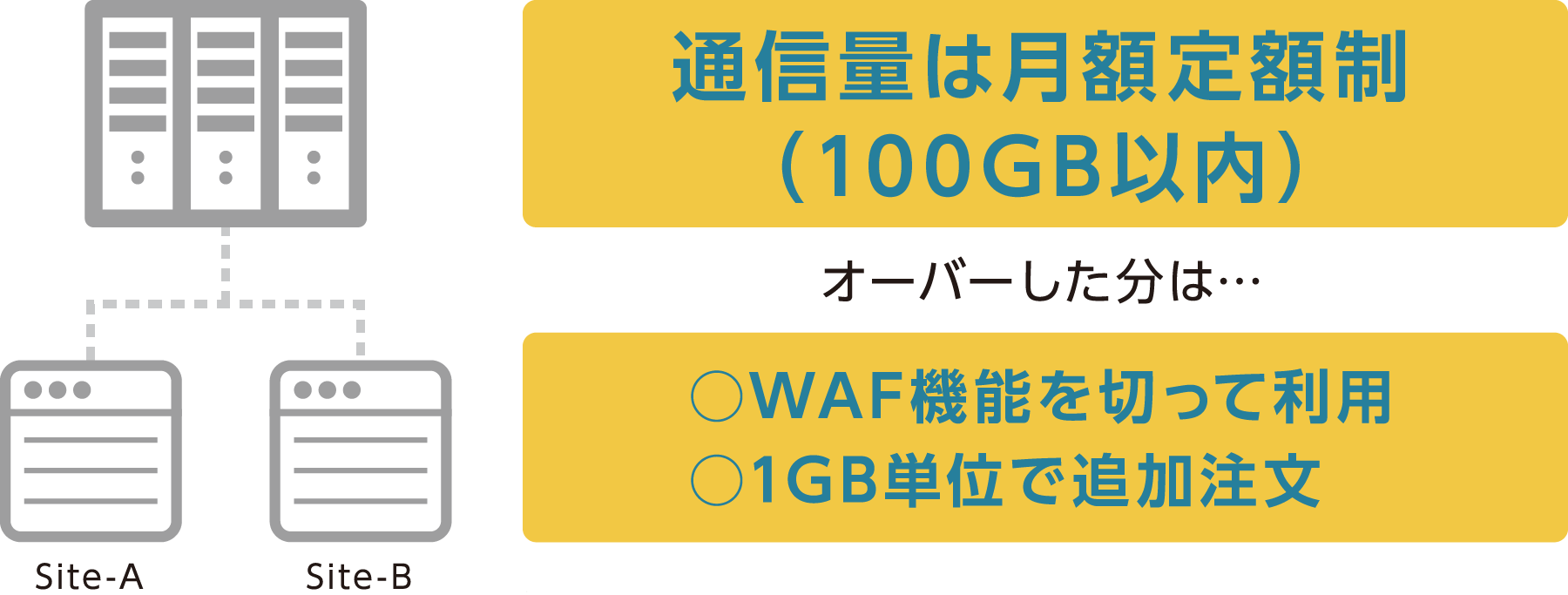 通信量は月額定額制（20GB以内）オーバーした分は…○WAF機能を切って利用○1GB単位で追加注文※同一法人に限り、複数のWebサイトがご利用可能です。