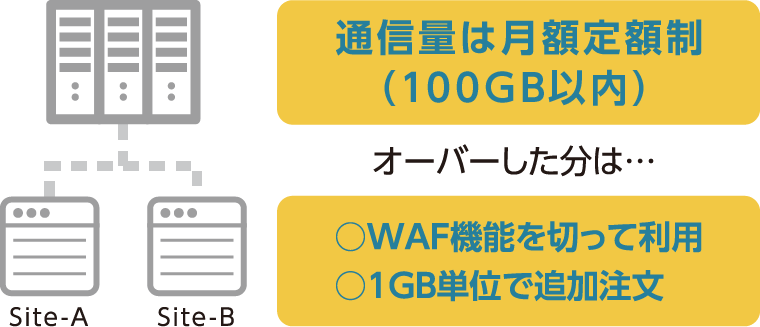 通信量は月額定額制（20GB以内）オーバーした分は…○WAF機能を切って利用○1GB単位で追加注文