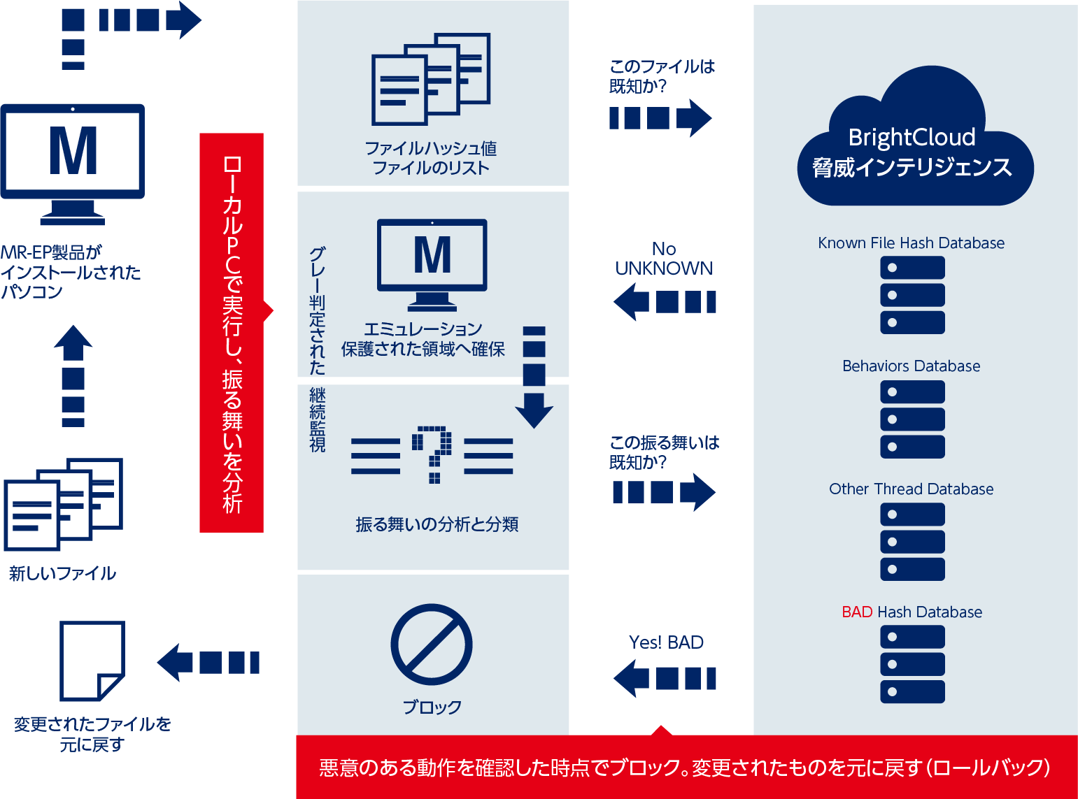 悪意のある動作を確認した時点でブロック。変更されたものを元に戻す（ロールバック）