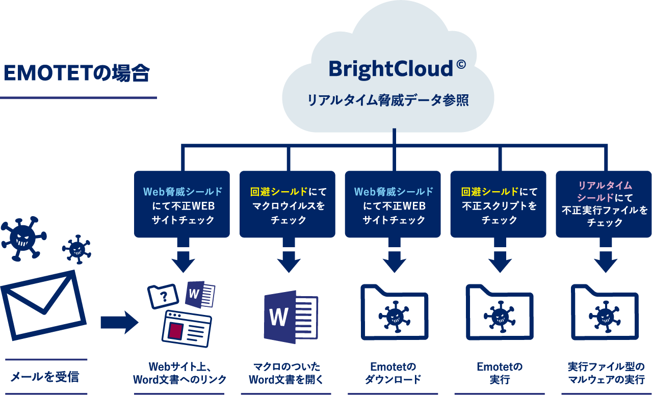 EMOTETの場合