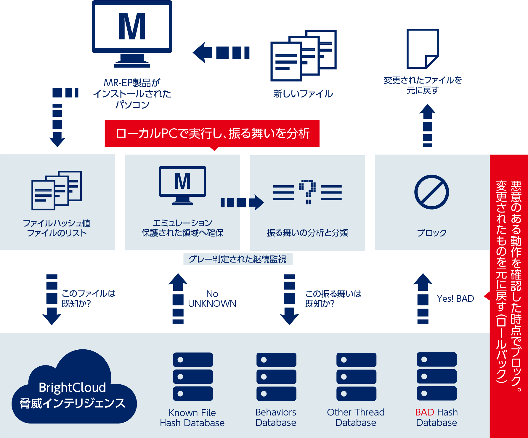 悪意のある動作を確認した時点でブロック。変更されたものを元に戻す（ロールバック）